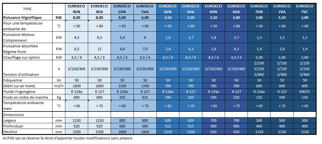 Caract&eacute;ristique technique gamme EURECO   KUTHE